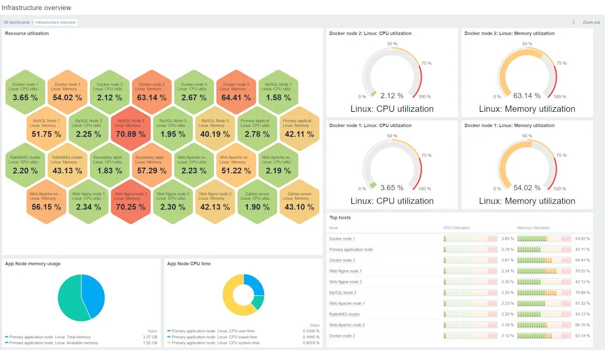 Zabbix interface screenshot